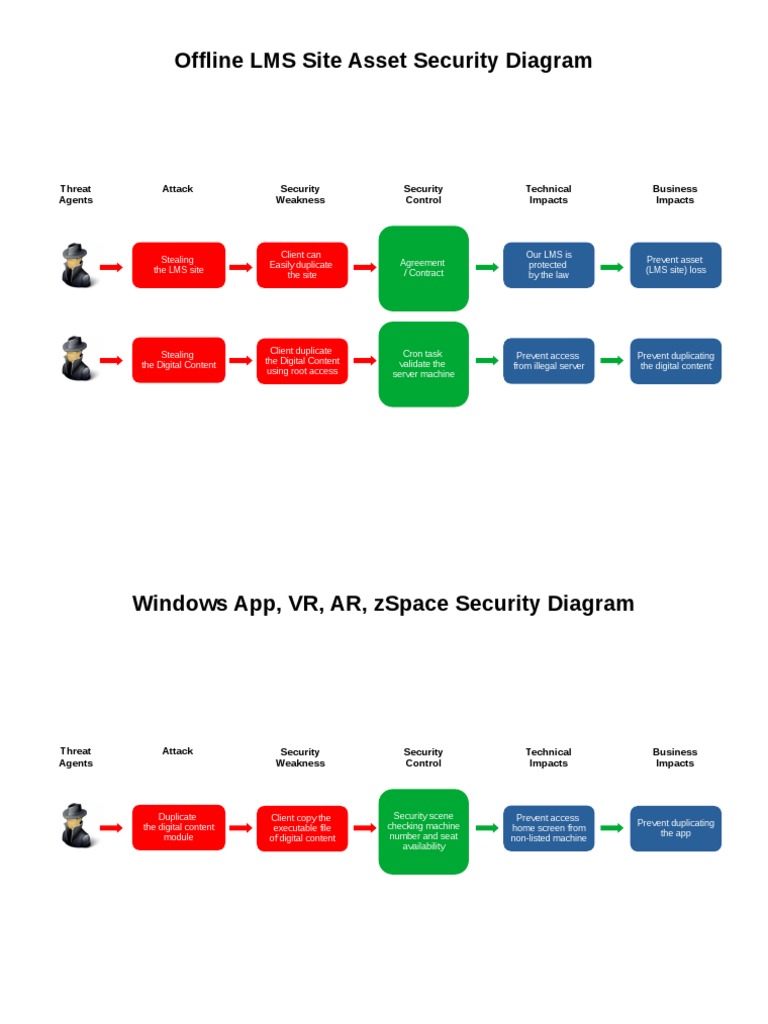 Offline LMS Security Diagram Overview | PDF