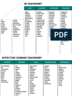 Cognitive, Affective and Psychomotor Domain Taxonomies