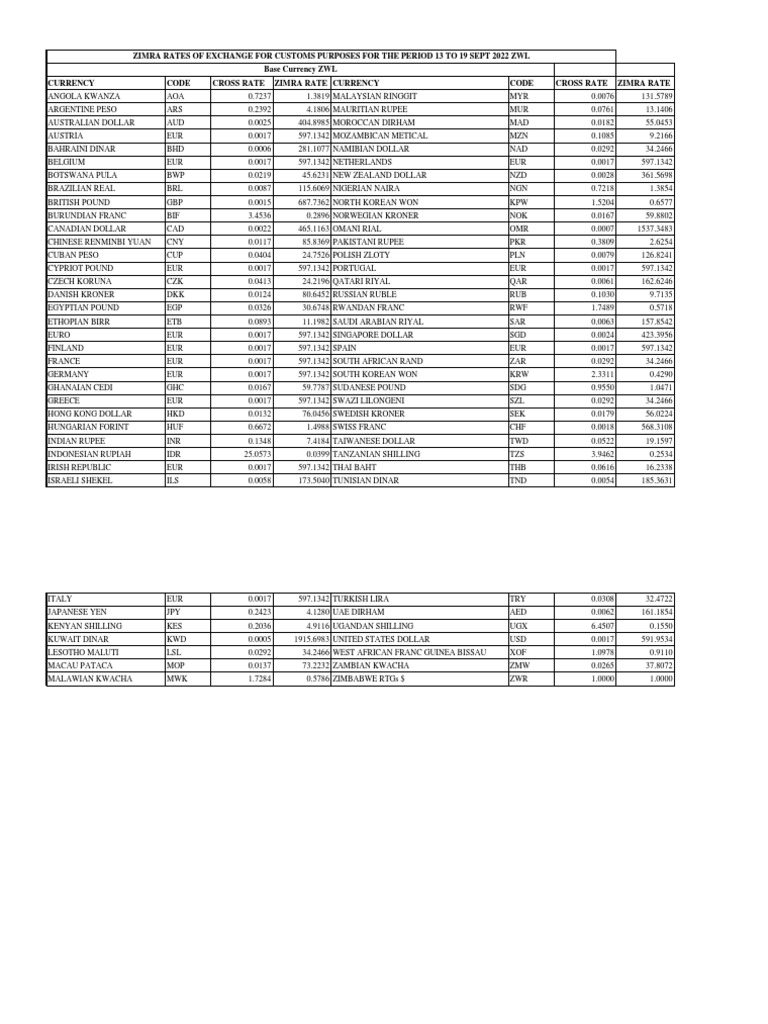 Zimra Rates of Exchange For Customs Purposes For Period 13 To 19 Sept