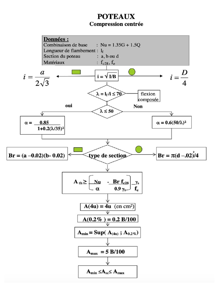 Organigramme Poteau Sous Compression Centrée | PDF