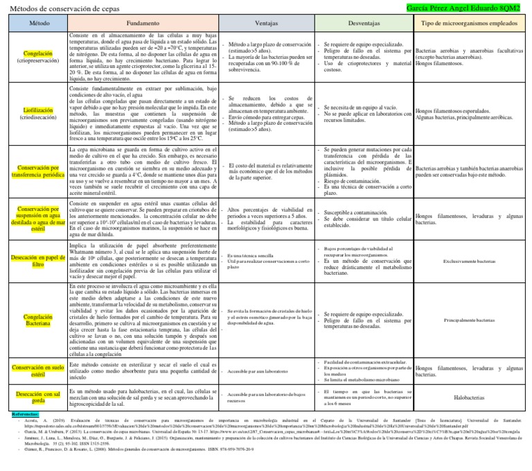 GPAE-Métodos de Conservación de Cepas | PDF