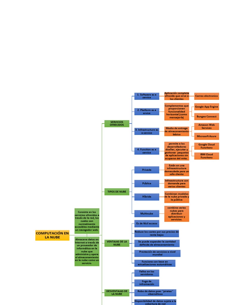 Esquema de Computo en La Nube | PDF | Computación en la nube | Redes de ...