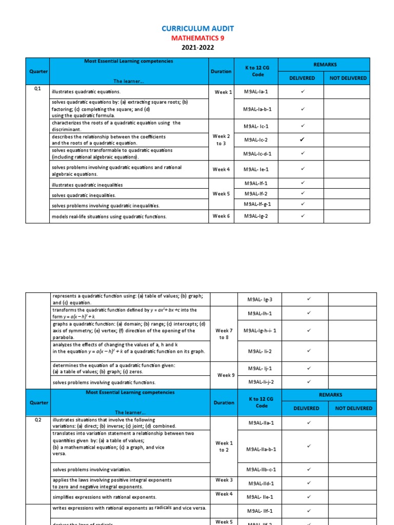 CURRICULUM AUDIT Mathematics 9 Q1 Q2 2021 2022 PDF Quadratic Equation Trigonometric