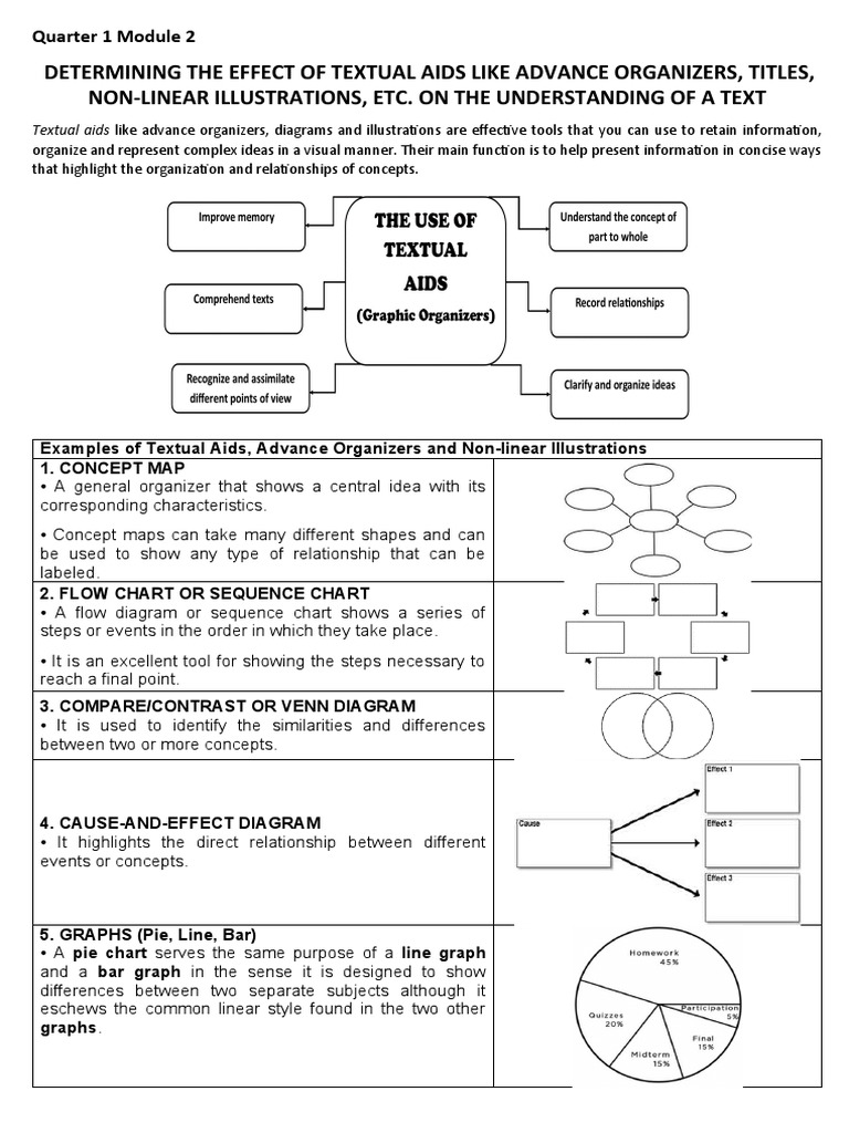 Quarter 1 module 2 determining the effect of textual aids like advance