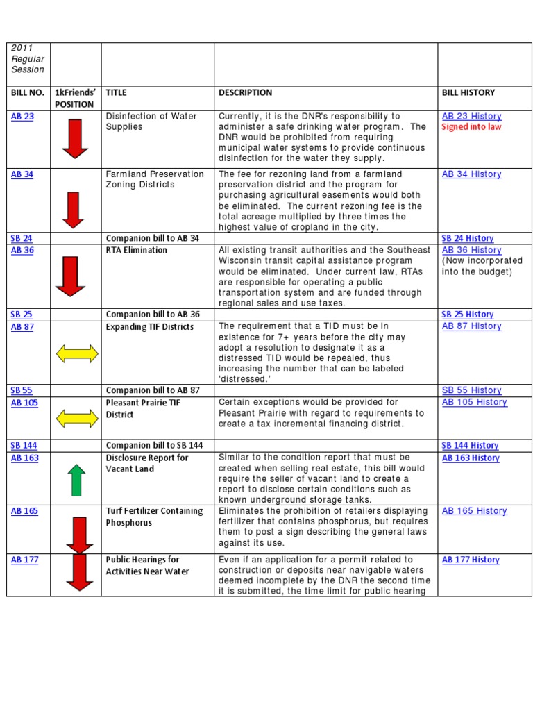 Wisconsin 2011 Legislative Bill Overview | PDF | Government | Agriculture