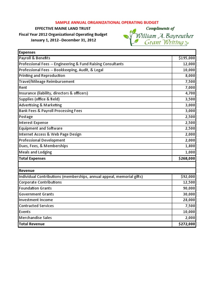 Sample Land Acquisition Proposal Budget PDF Fundraising Expense