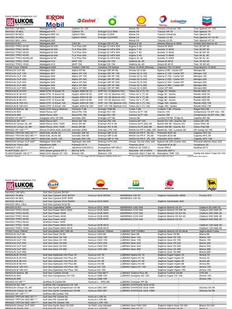 Marine Lubricants Equivalent Chart | PDF | Machines | Chemical Industry