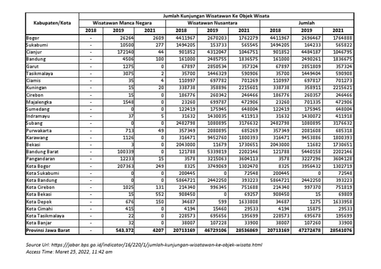 Jumlah Kunjungan Wisatawan Ke Objek Wisata | PDF