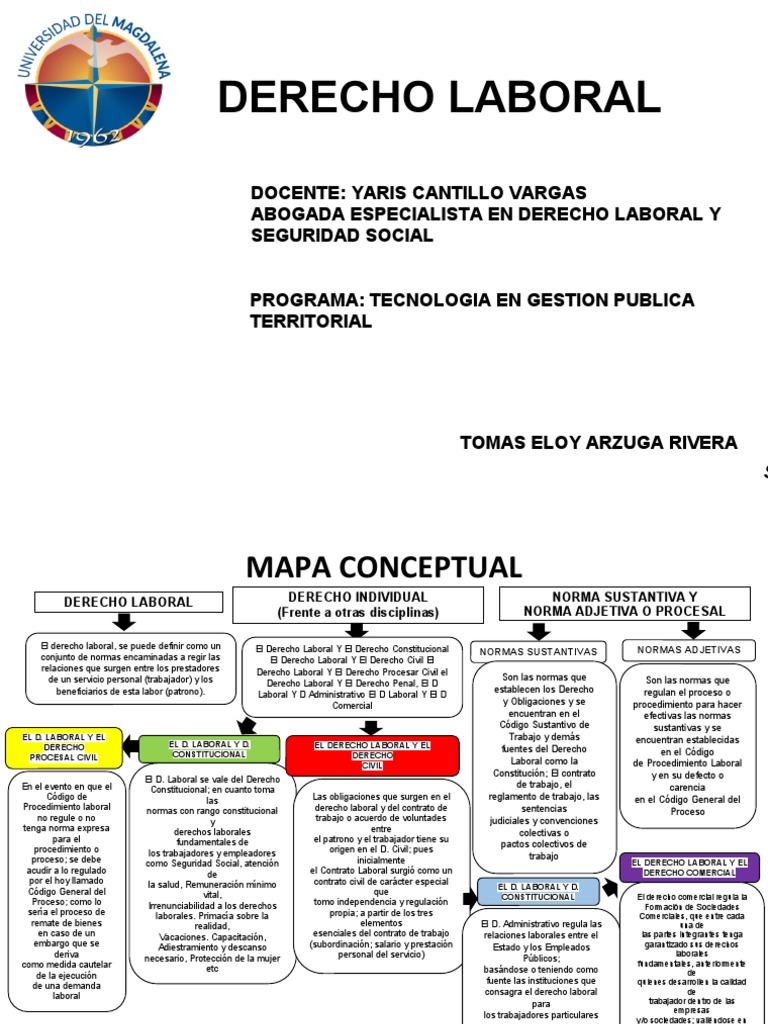 Derecho Laboral - Mapa Conceptual | PDF | Derecho laboral | Ley procesal