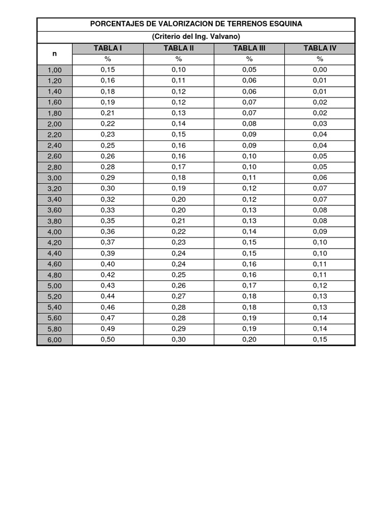 Tabla Valvano | PDF