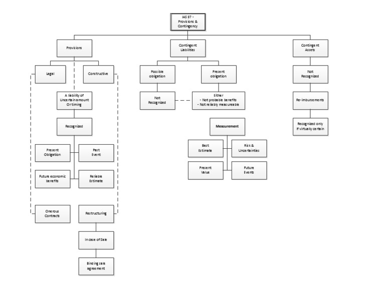 Ias 37 flow chart pdf