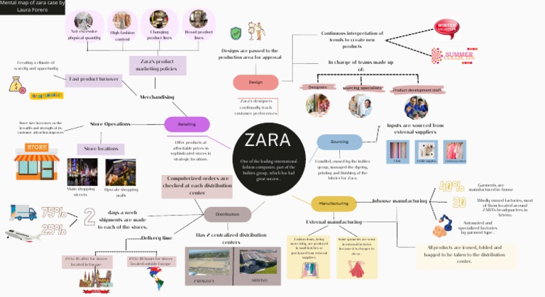 Mental Map of Zara Case | PDF