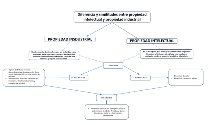 Mapa Conceptual (Propiedad Intelectual e Industrial) | PDF | Propiedad ...