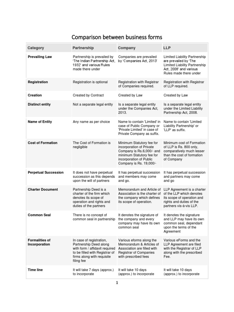 Business Structure Comparison: LLP, Company, Partnership | PDF ...