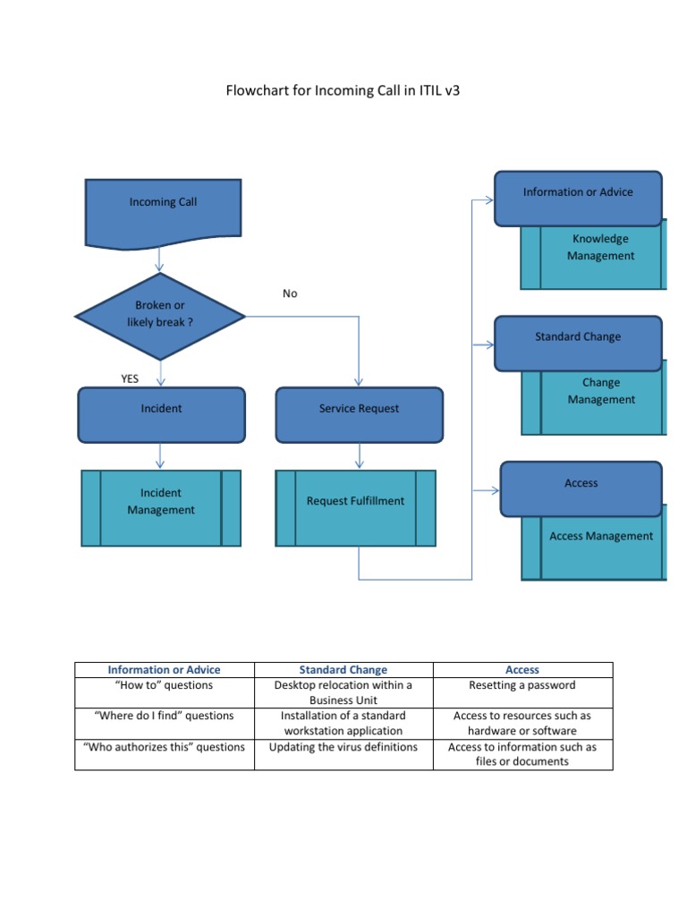 ITIL v3 Service Request Management | PDF, image size:768x1024