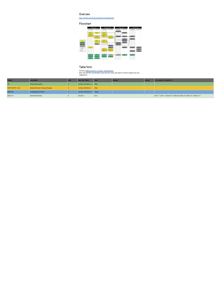 MBB Curriculum + Prereqs | PDF | Biotechnology | Systems Biology