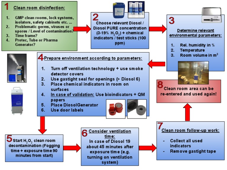 Cleanroom Disinfection Process | PDF | Technology & Engineering