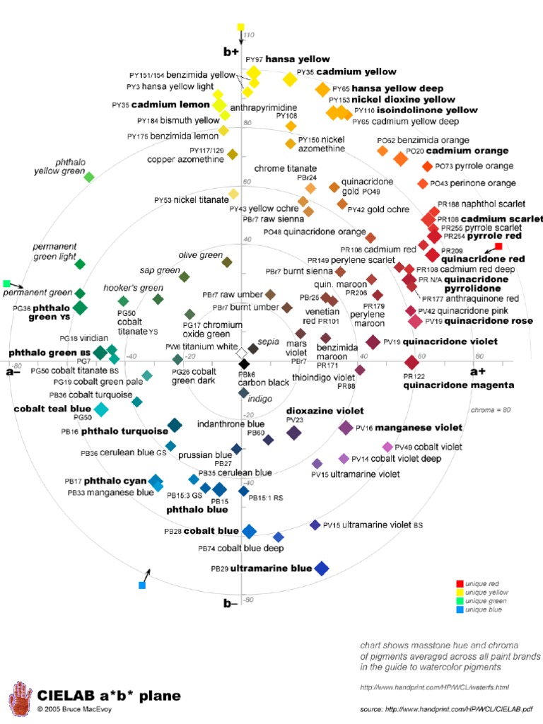 CIELAB | PDF