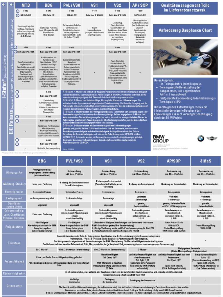 Project Phases BMW | PDF