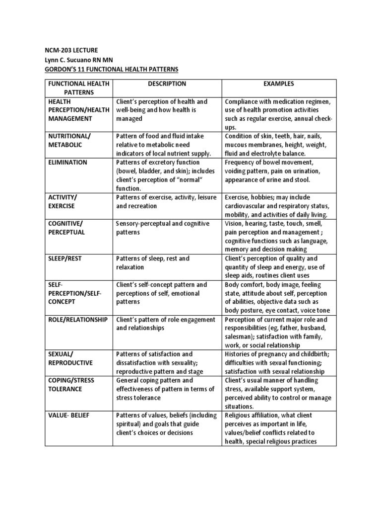 Gordons Health Patterns and Maslows Heirarchy of Needs | PDF
