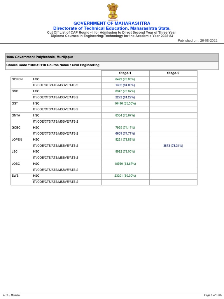 Cut Off Report PDF Diploma Engineering