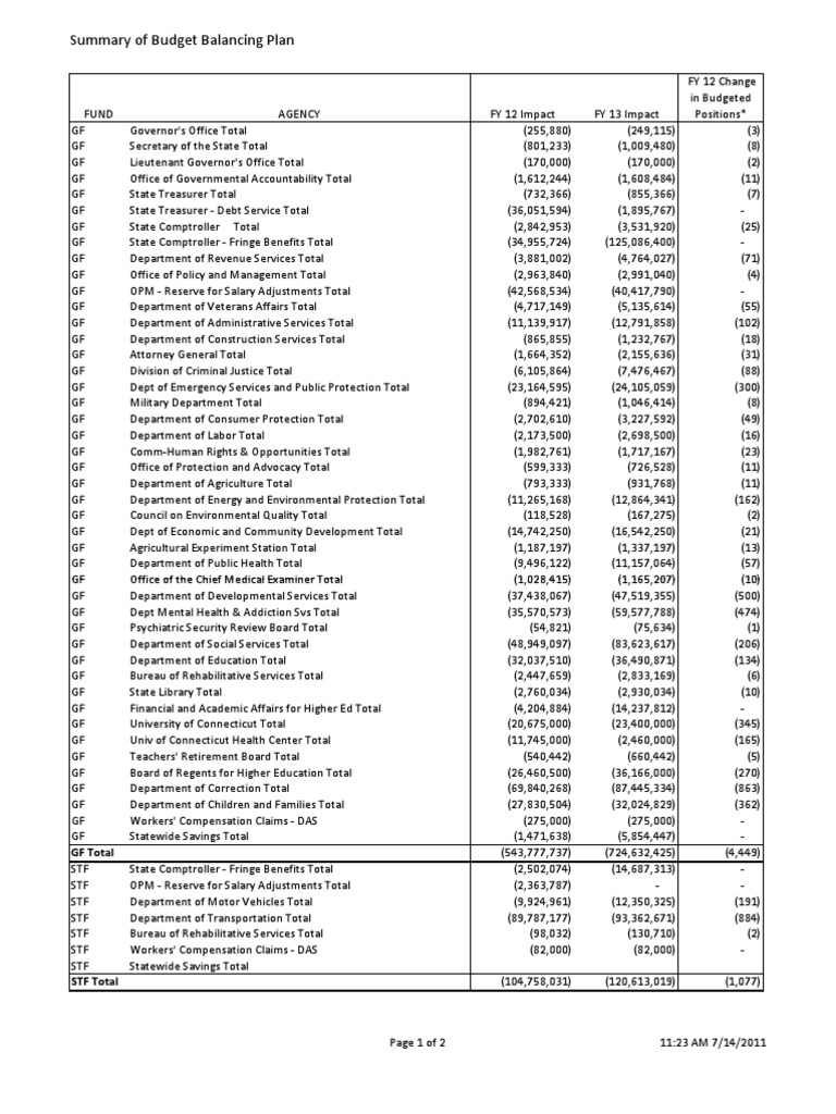 Summary of Budget Balancing Plan | PDF