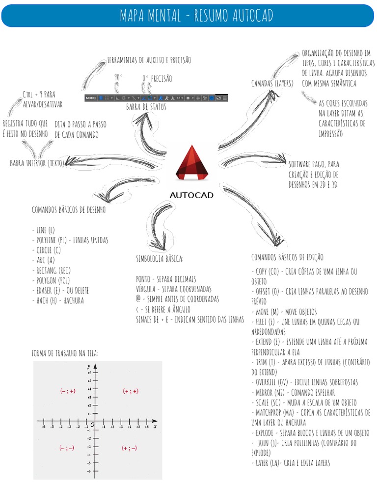 Mapa mental sobre as principais ferramentas e comandos básicos do