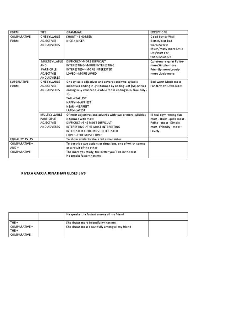 COMPARATIVE AND SUPERLATIVE RULES CHART PDF visual data 2