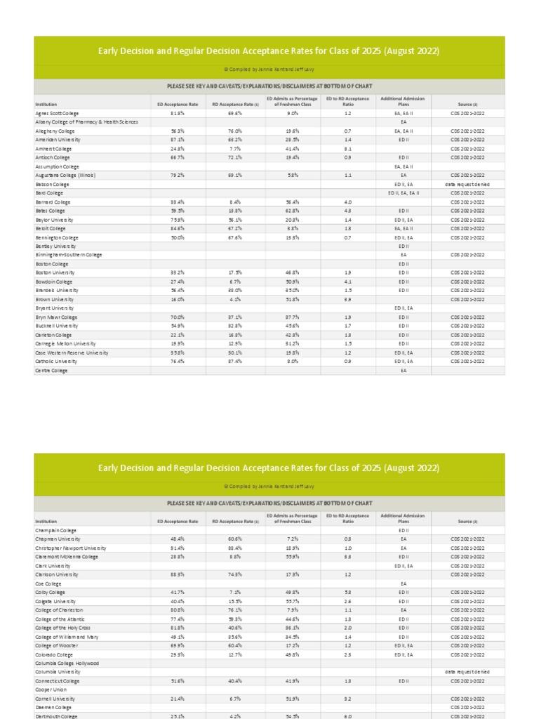 Early Decision and Regular Decision Acceptance Rates (August 2022