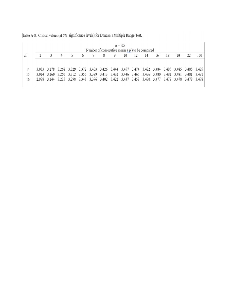 Tabel Duncan - Ringkas | PDF