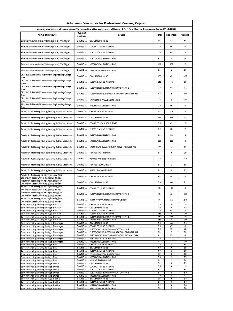 Vacancies in first year degree engineering programs in government and