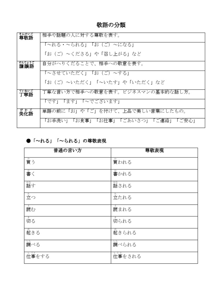 敬語 まとめ, 敬語 例文 _ 正しいビジネス敬語の使い方一覧【基礎からNG集まで】 – GTDPN