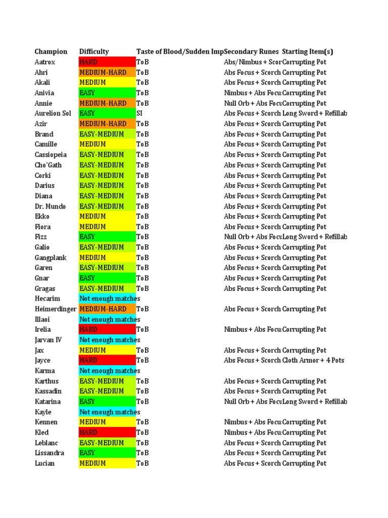 League Champion Matchup Guide | PDF