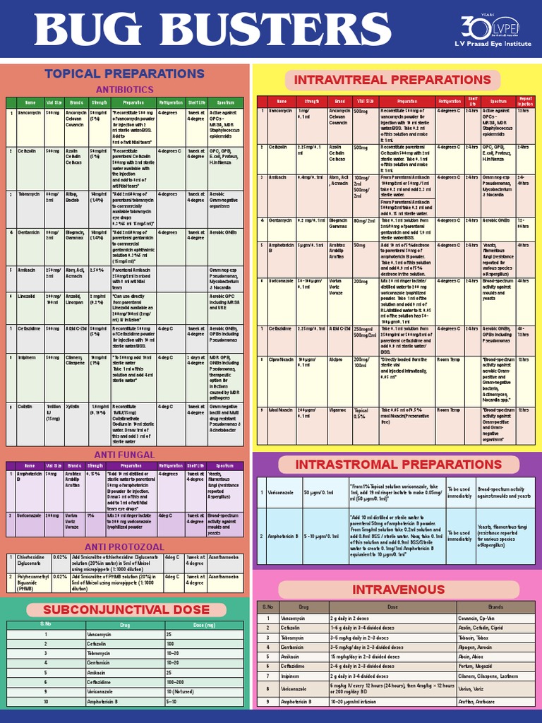 Fortified Antibiotic Eye Drops Guide | PDF | Antibiotics | Biocides