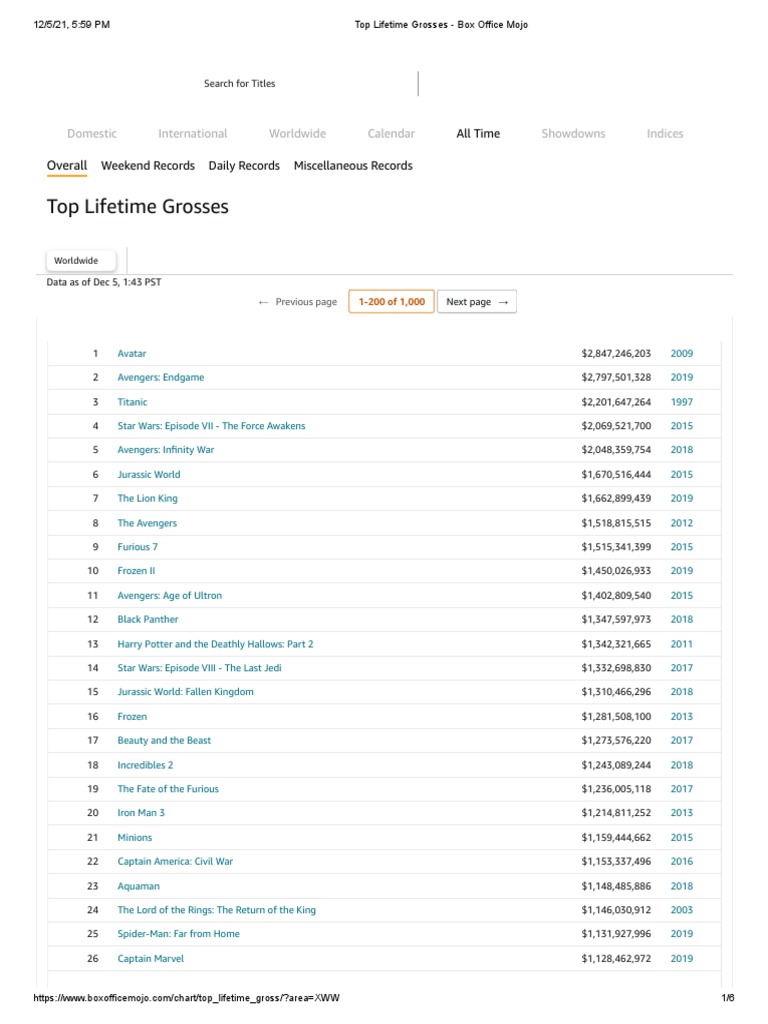 Top Lifetime Grosses - Box Office Mojo | PDF