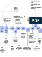 Linea Del Tiempo de Administración