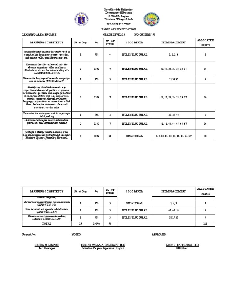 English 10 TOS | PDF