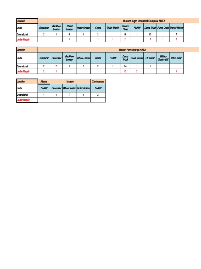 Equipment Status Report August 2021 | PDF