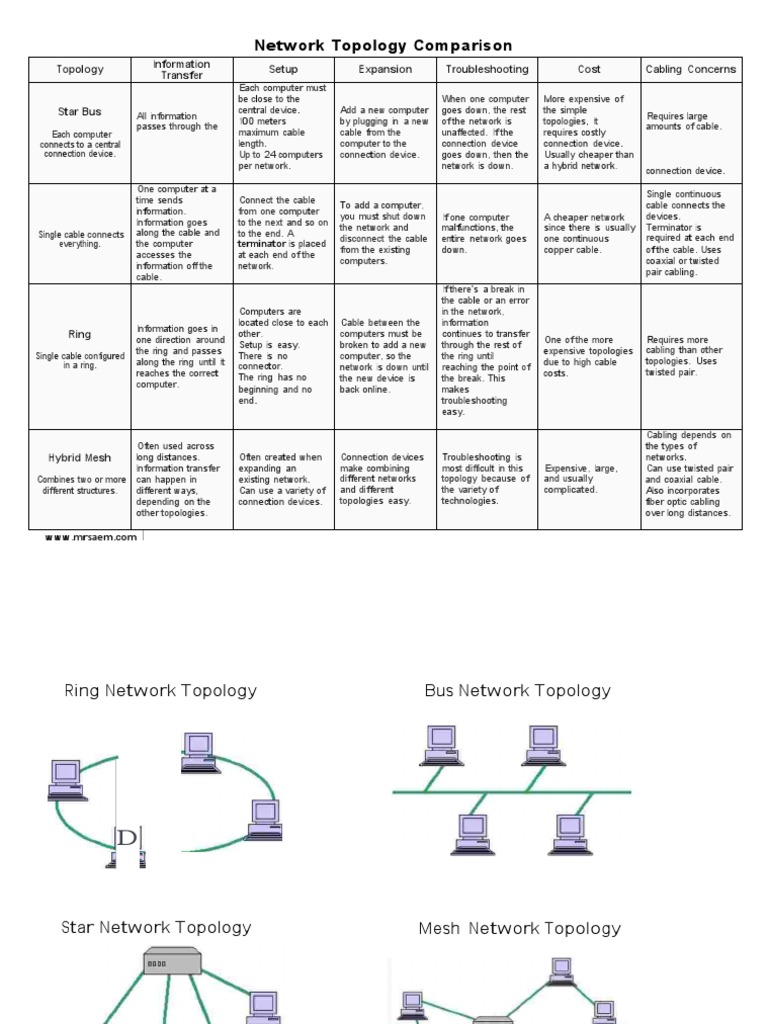 Network Topology Comparison Overview | PDF