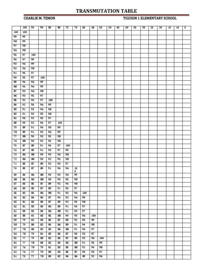 Transmutation Table for Grades | PDF
