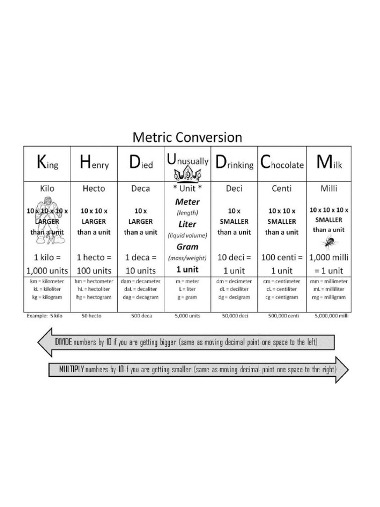 Metric Conversion Chart | PDF
