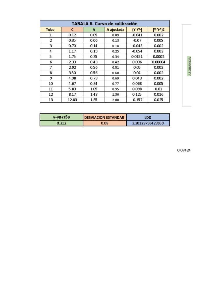 Calculos, Tablas y Graficas PDF Química analítica