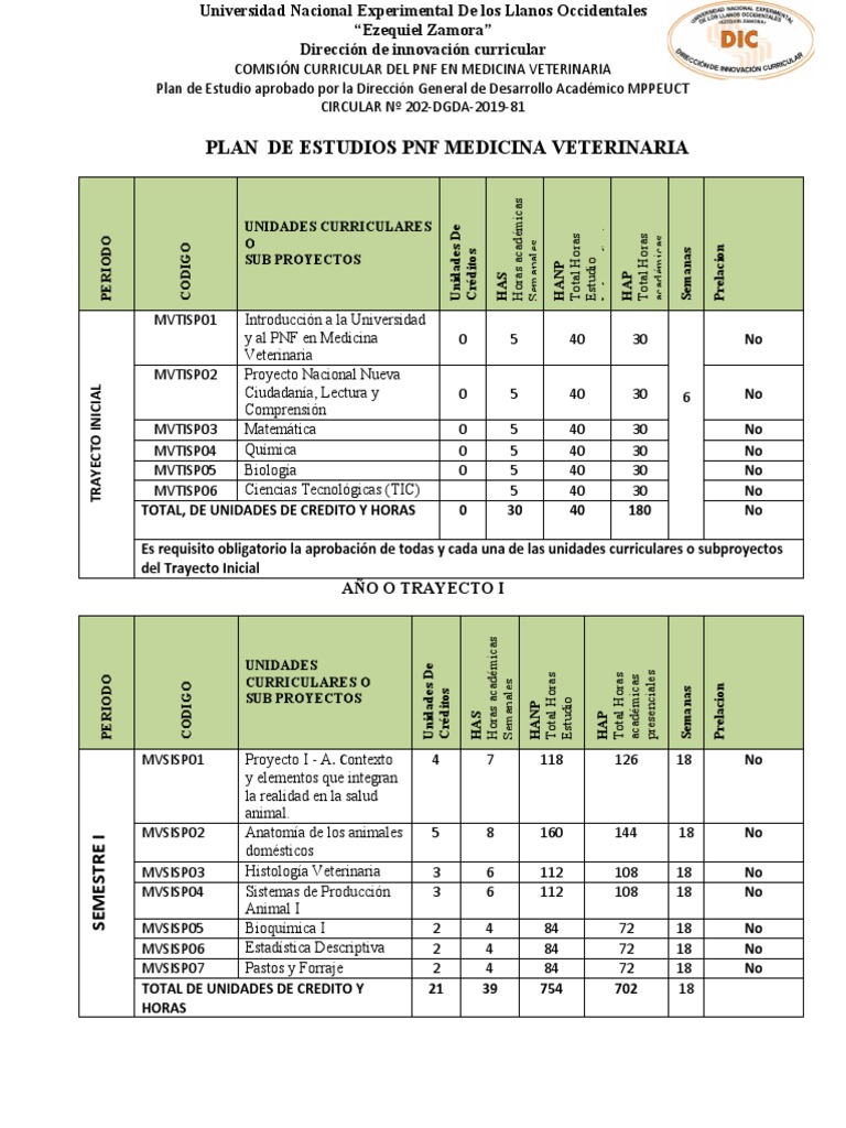 Plan de Estudios PNF Medicina Veterinaria | PDF | Ciencias de la Salud ...
