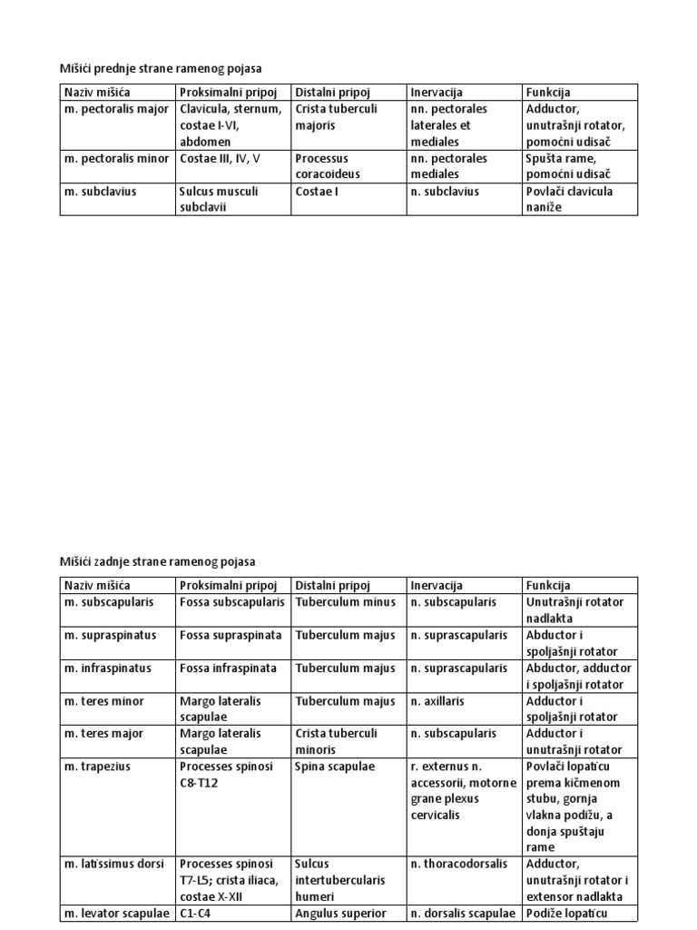 Tabela Mišića Ruke | PDF