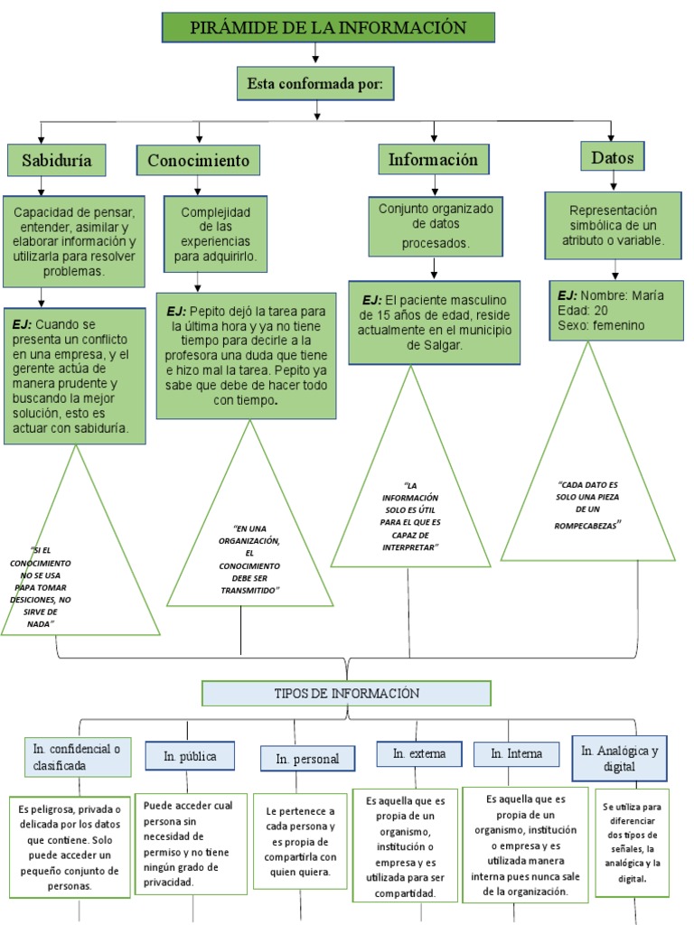 Mapa Conceptual Informatica Aplicada Pdf Información Conocimiento