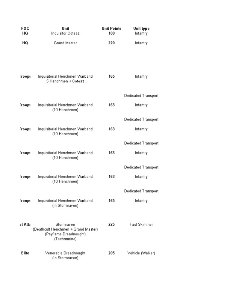 FOC Unit Unit Points Unit Type HQ 100 HQ 220 | PDF