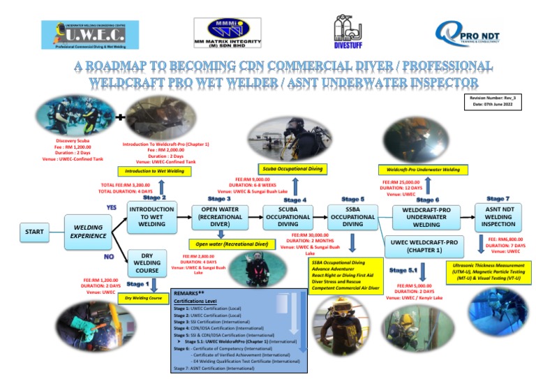 Roadmap To Commercial Diver, Wet Welder, Underwater Inspector