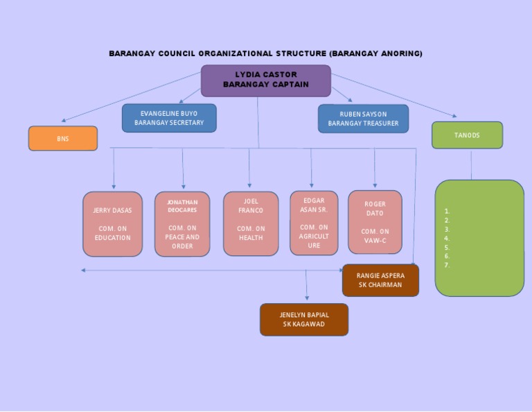 barangay-council-organization-chart-pdf