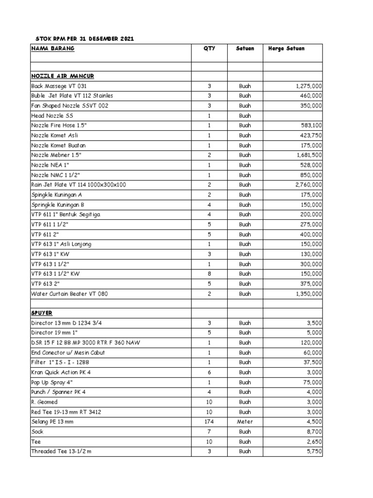 Stok RPM Per 31 Desember 2021 | PDF
