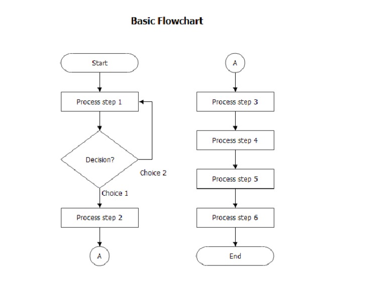 Basic Flow Chart Understanding | PDF
